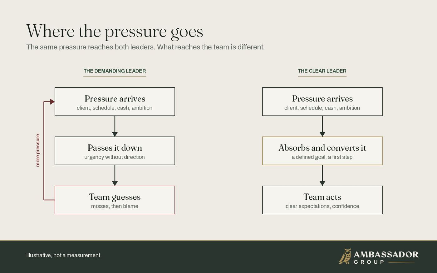 Two flows compared. The demanding leader passes pressure down, the team guesses, and misses loop back as more pressure. The clear leader absorbs and converts pressure into a defined goal, and the team acts.