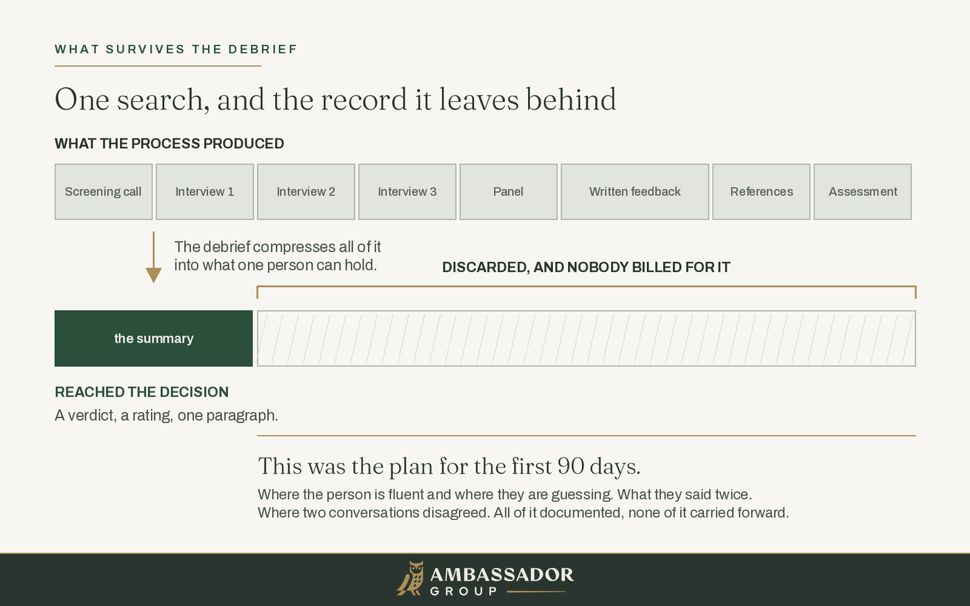A diagram of one search. A full width bar holds everything the process produced: a screening call, three interviews, a panel, written feedback, references, and an assessment. An arrow marks the debrief compressing it. Below, a small filled block is the summary that reached the decision, and a gold bracket marks the much larger discarded remainder, labeled as the plan for the first 90 days.