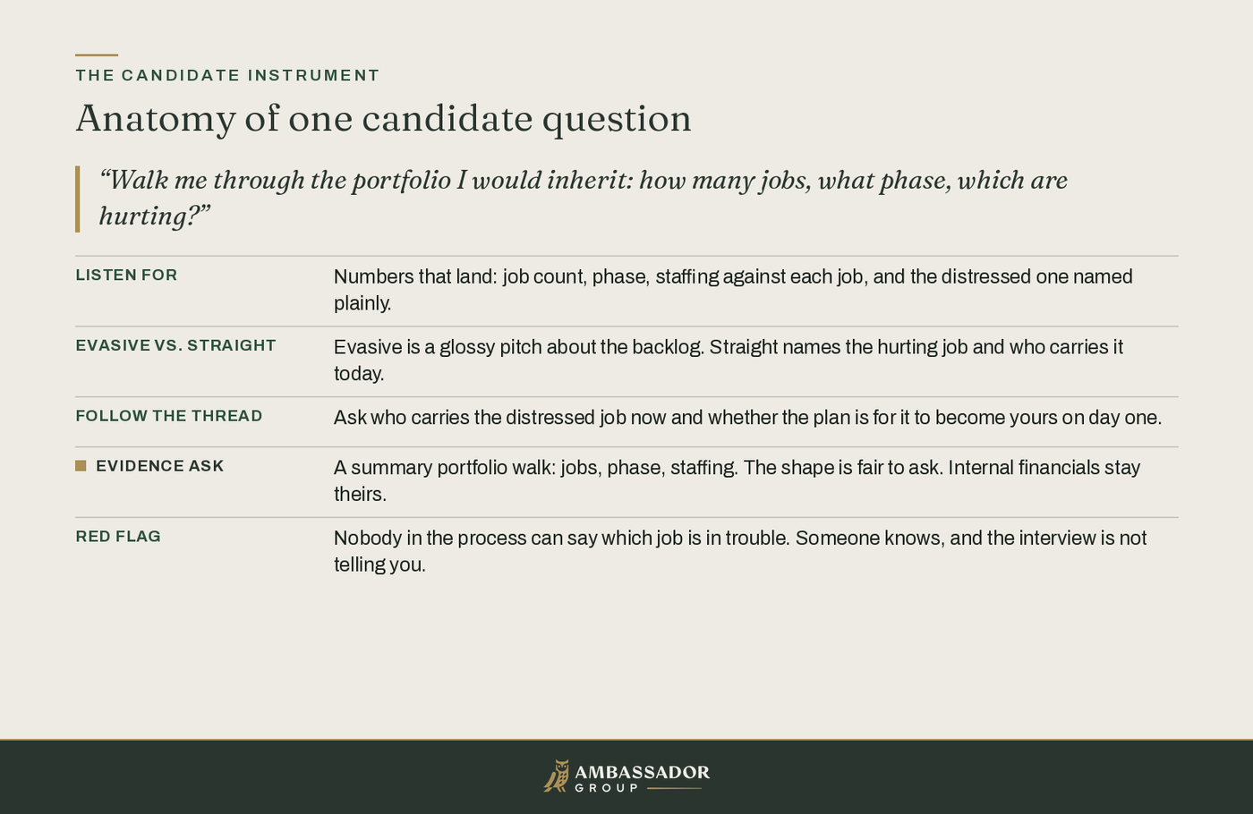 Educational diagram, Anatomy of one candidate question: a portfolio-walk probe expands into listen-for, evasive vs straight, follow the thread, evidence ask, and red flag.