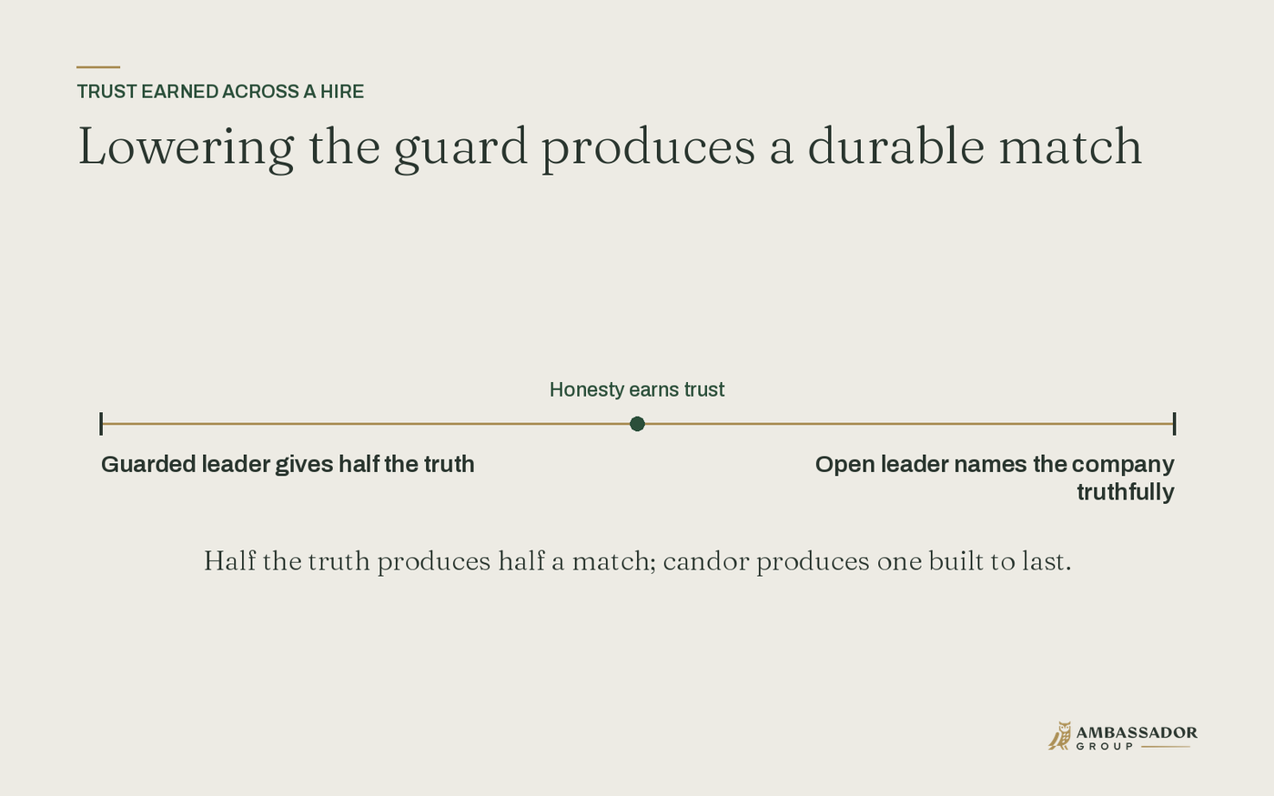 Lowering the guard produces a durable match