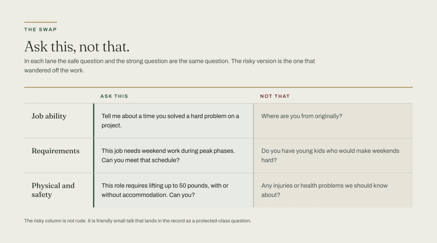 A swap table across three lanes. Job ability: ask about a hard problem solved on a project, not where someone is from originally. Requirements: ask whether they can meet weekend peak-phase work, not whether they have young kids. Physical and safety: ask whether they can lift 50 pounds with or without accommodation, not about injuries or health problems.