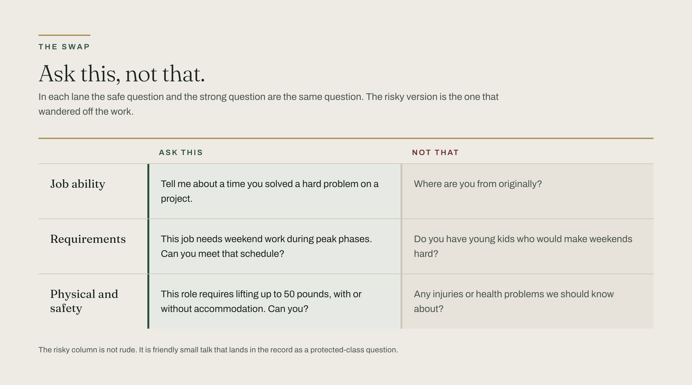 A swap table across three lanes. Job ability: ask about a hard problem solved on a project, not where someone is from originally. Requirements: ask whether they can meet weekend peak-phase work, not whether they have young kids. Physical and safety: ask whether they can lift 50 pounds with or without accommodation, not about injuries or health problems.
