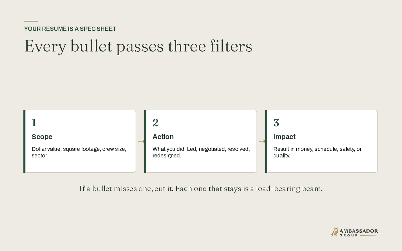 Every resume bullet should pass three filters: scope, action, and impact.