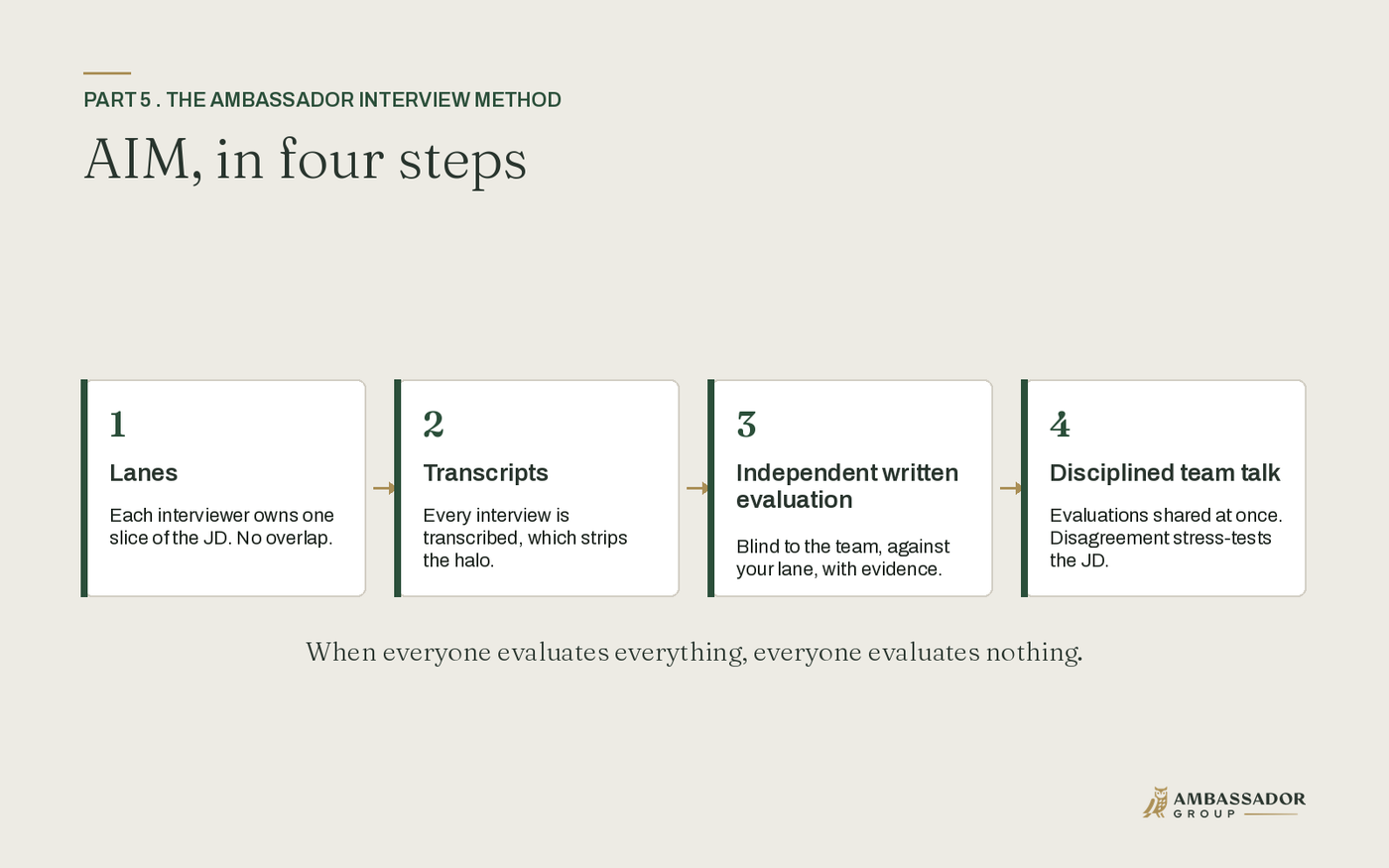 The four steps of the Ambassador Interview Method in sequence: lanes, transcripts, independent written evaluation, then disciplined team talk.