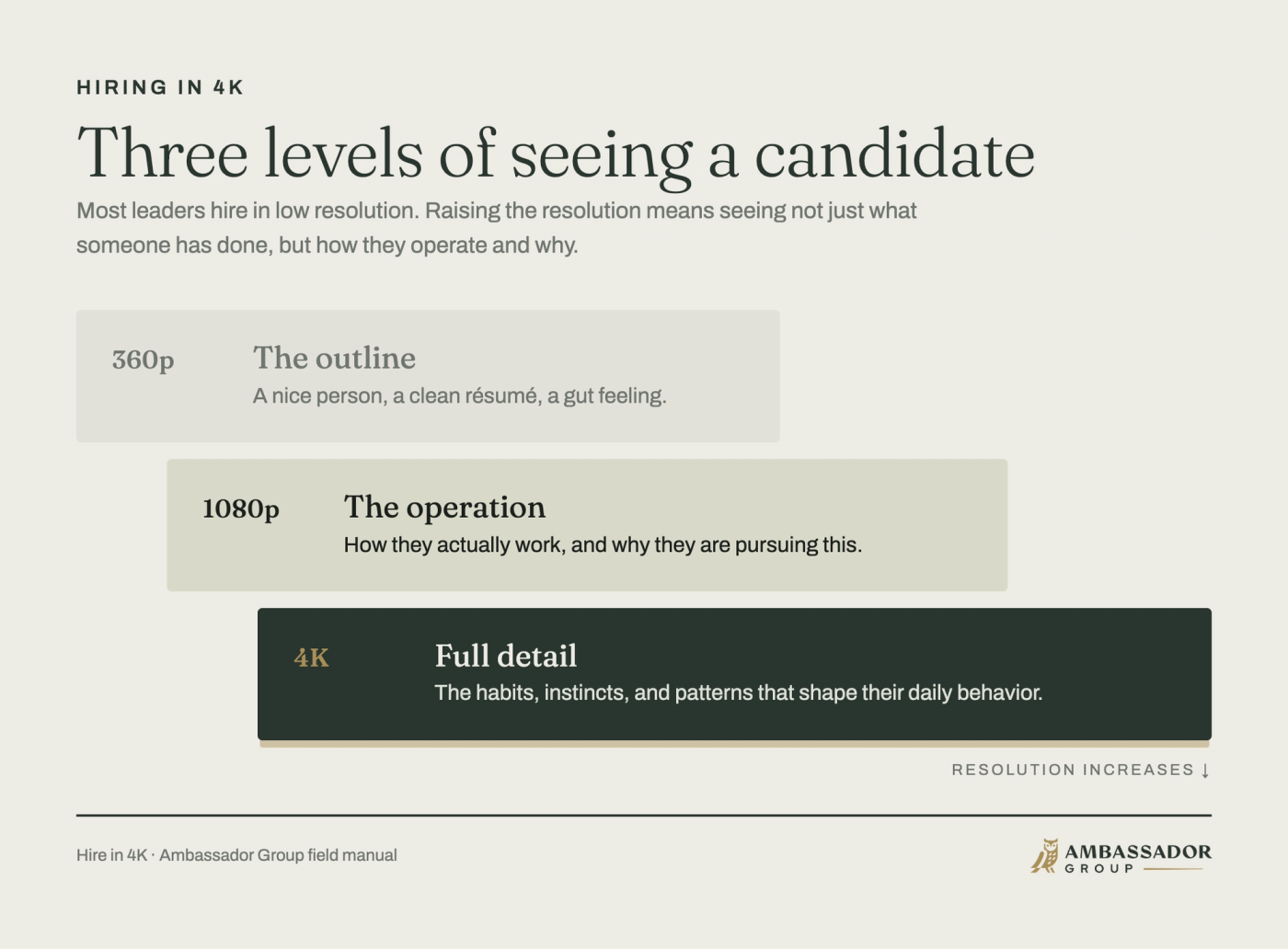 Diagram, three ascending levels of seeing a candidate: 360p the outline (a nice person, a clean résumé, a gut feeling), 1080p the operation (how they work and why), and 4K full detail (the habits, instincts, and patterns behind daily behavior).