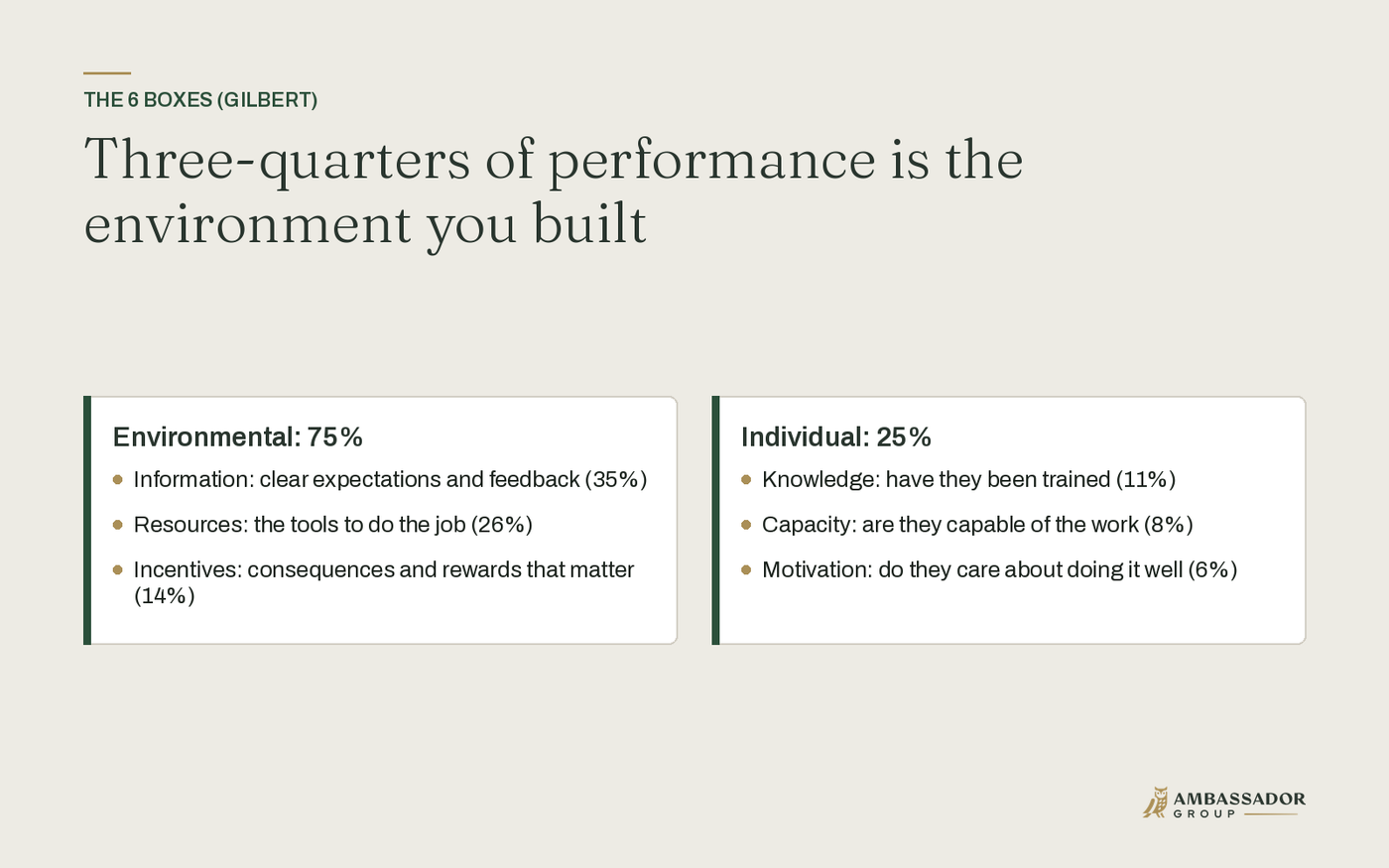 Gilbert's 6 Boxes: environmental factors drive about 75 percent of performance, individual factors about 25 percent.