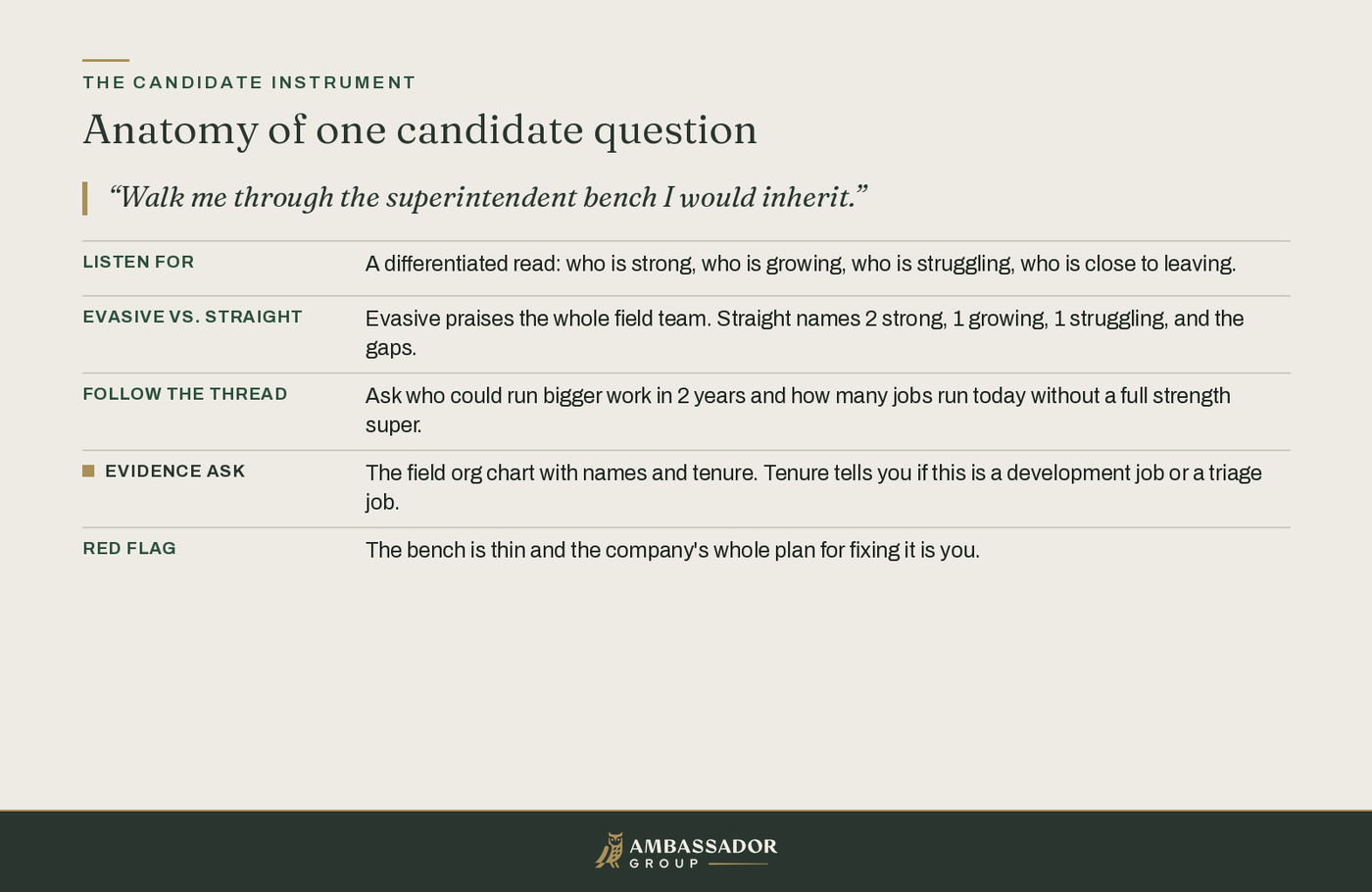 Educational diagram, Anatomy of one candidate question: a bench-inheritance probe expands into listen-for, evasive vs straight, follow the thread, evidence ask, and red flag.