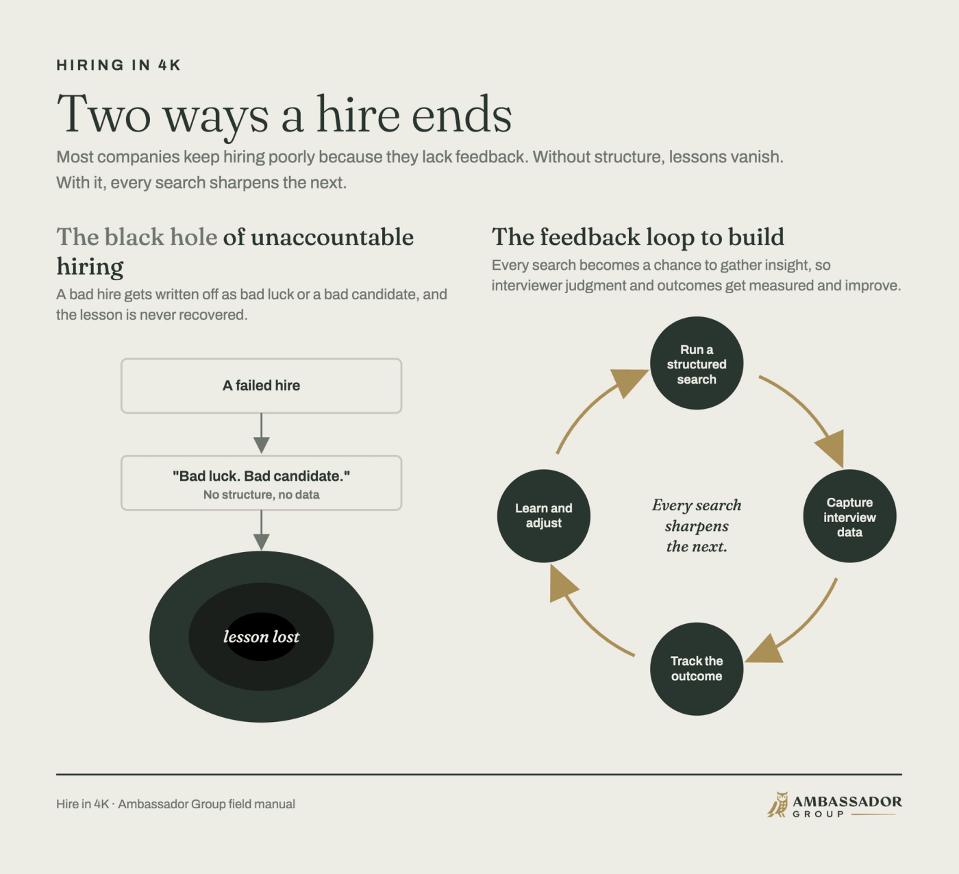 Two panels. Left, the black hole of unaccountable hiring: a failed hire is written off as bad luck and the lesson is lost. Right, the feedback loop: run a structured search, capture interview data, track the outcome, learn and adjust, so every search sharpens the next.