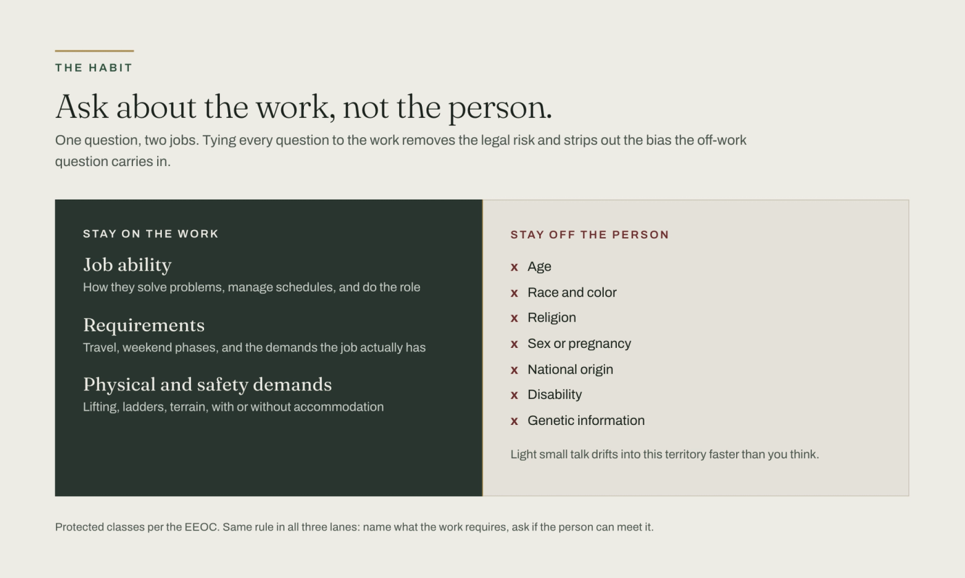 Two lanes for interview questions. The on-the-work lane, ask freely: job ability, role requirements, and physical and safety demands with or without accommodation. The off-the-person lane, stay out: age, race and color, religion, sex or pregnancy, national origin, disability, and genetic information.