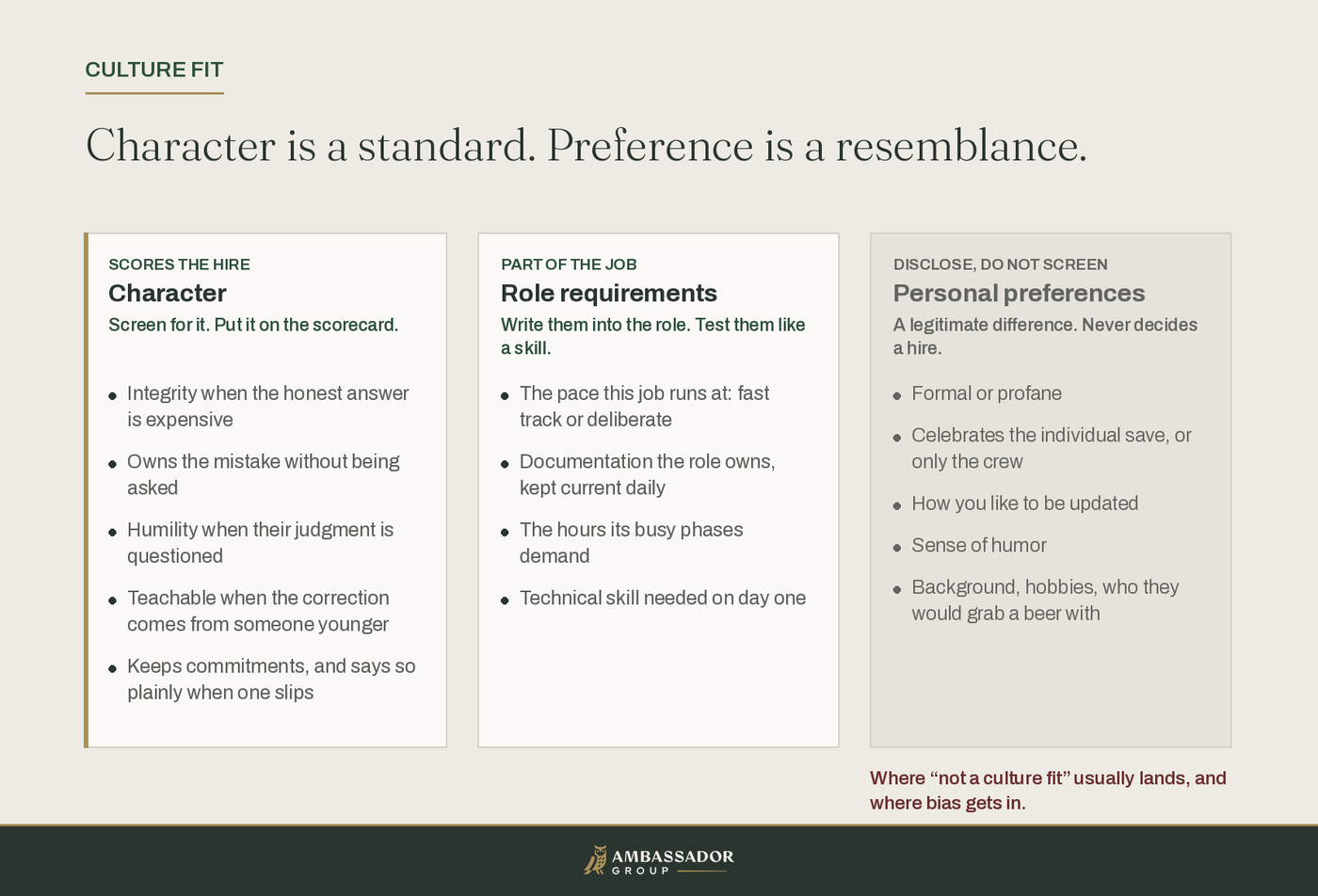 Three columns. Character scores the hire: integrity when the honest answer is expensive, owning mistakes, humility, teachability, keeping commitments. Role requirements are part of the job and get tested like a skill: the pace the job runs at, documentation the role owns, the hours of its busy phases, day one technical skill. Personal preferences, drawn faded, are a legitimate difference to disclose that never decides a hire: formality, how wins are celebrated, how updates are given, humor, background. A note marks the preferences column as where not a culture fit usually lands and where bias gets in.