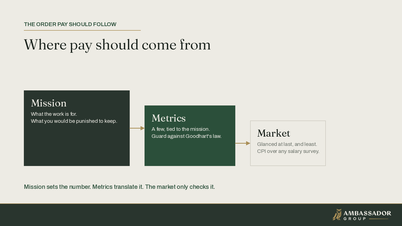 Diagram: pay is set mission first, then a few mission-aligned metrics, then the market last and least.
