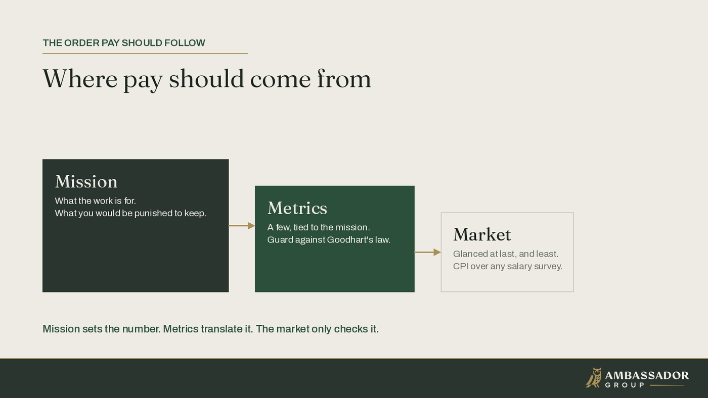 Diagram: pay is set mission first, then a few mission-aligned metrics, then the market last and least.
