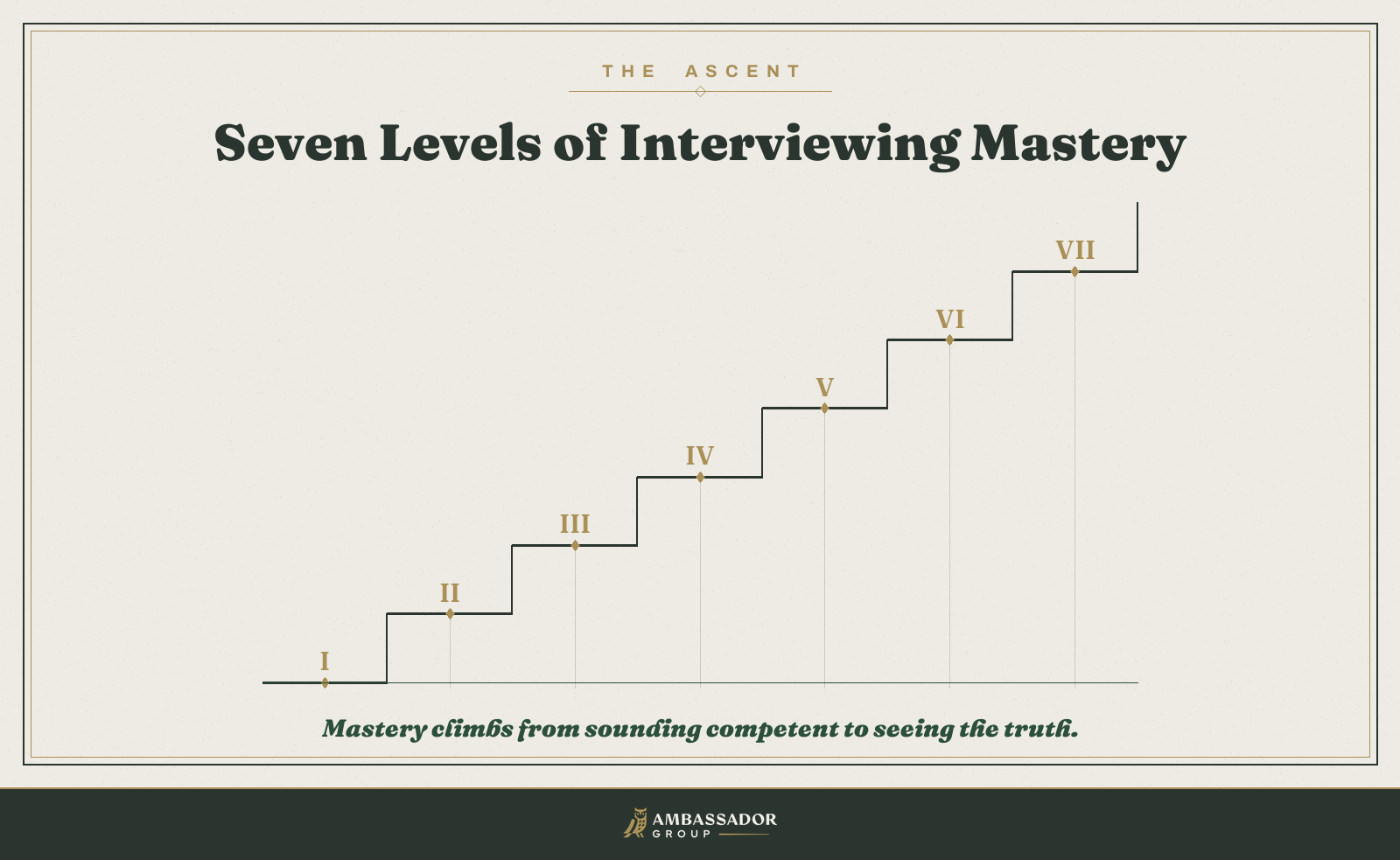 Diagram of an ascending seven-step staircase numbered I to VII, showing interviewing mastery as a climb from sounding competent to seeing the truth.
