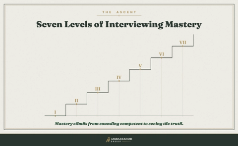 Diagram of an ascending seven-step staircase numbered I to VII, showing interviewing mastery as a climb from sounding competent to seeing the truth.