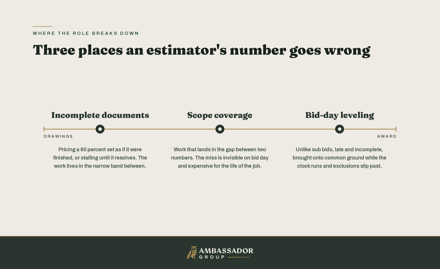 Diagram of the bid pipeline from drawings to award, marking the three places an estimator's number goes wrong: incomplete documents, scope coverage, and bid-day leveling.