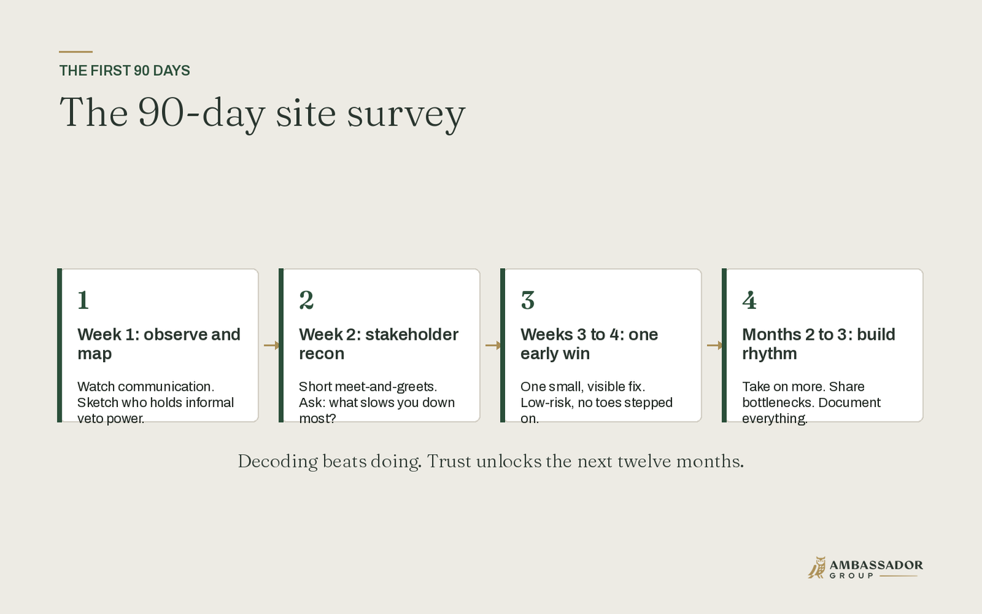 The 90-day site survey: observe and map, stakeholder recon, one early win, then build rhythm.