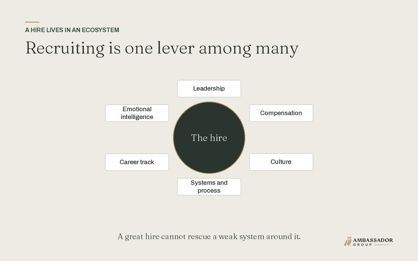 Recruiting is one lever among many