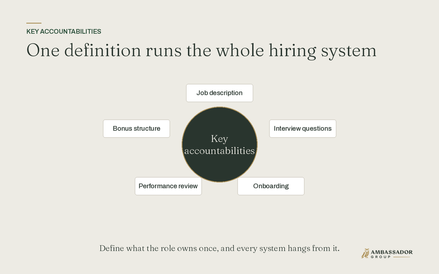 One definition runs the whole hiring system