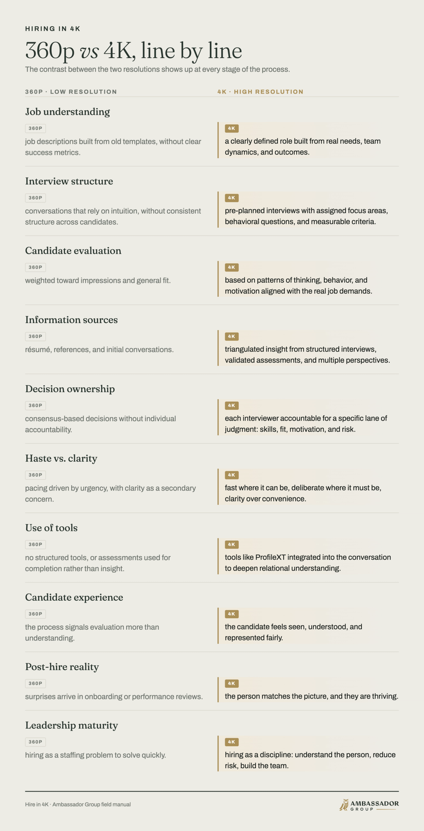 Comparison table contrasting 360p low-resolution hiring with 4K high-resolution hiring across ten dimensions: job understanding, interview structure, candidate evaluation, information sources, decision ownership, haste versus clarity, use of tools, candidate experience, post-hire reality, and leadership maturity.