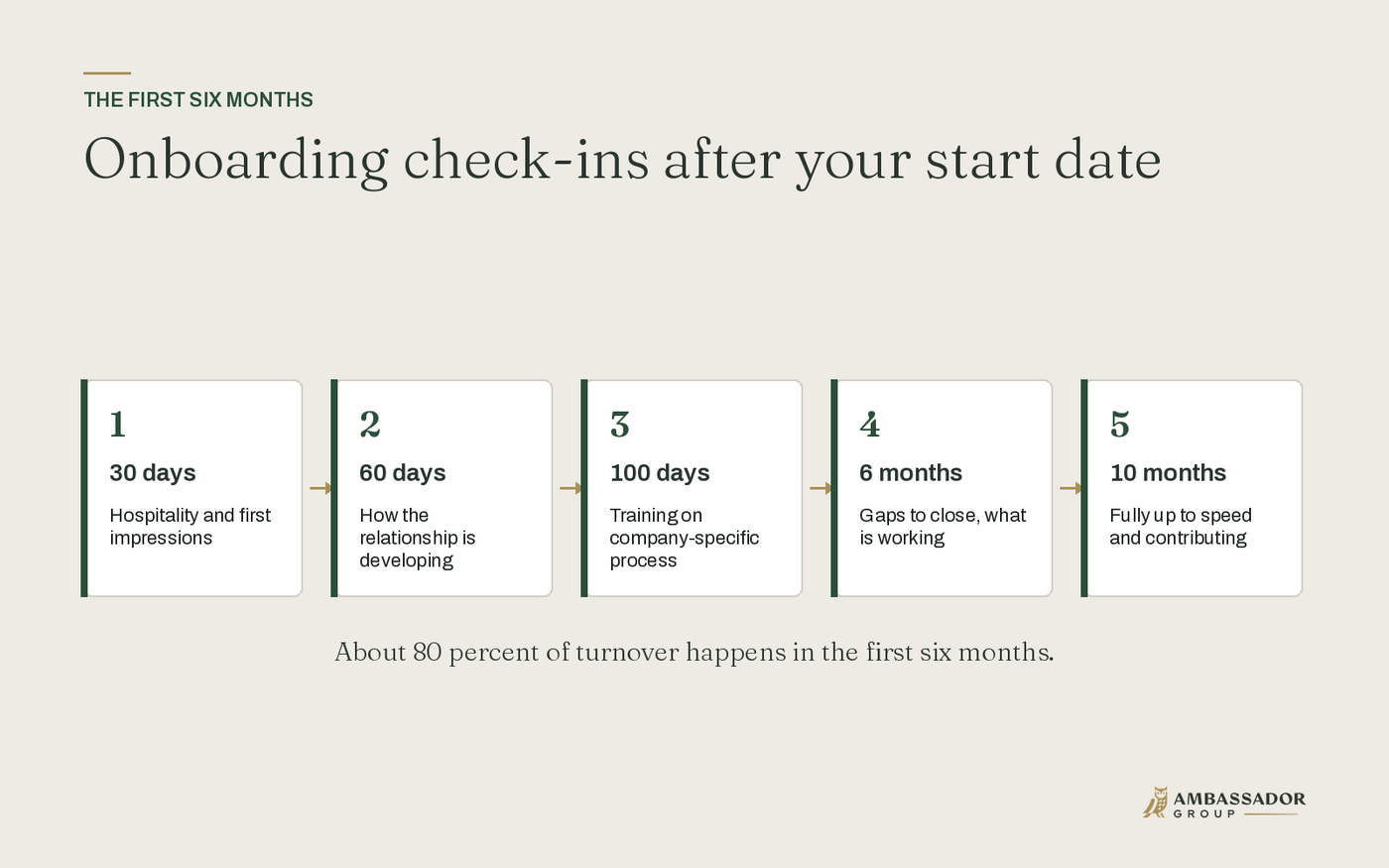 Onboarding check-ins after your start date