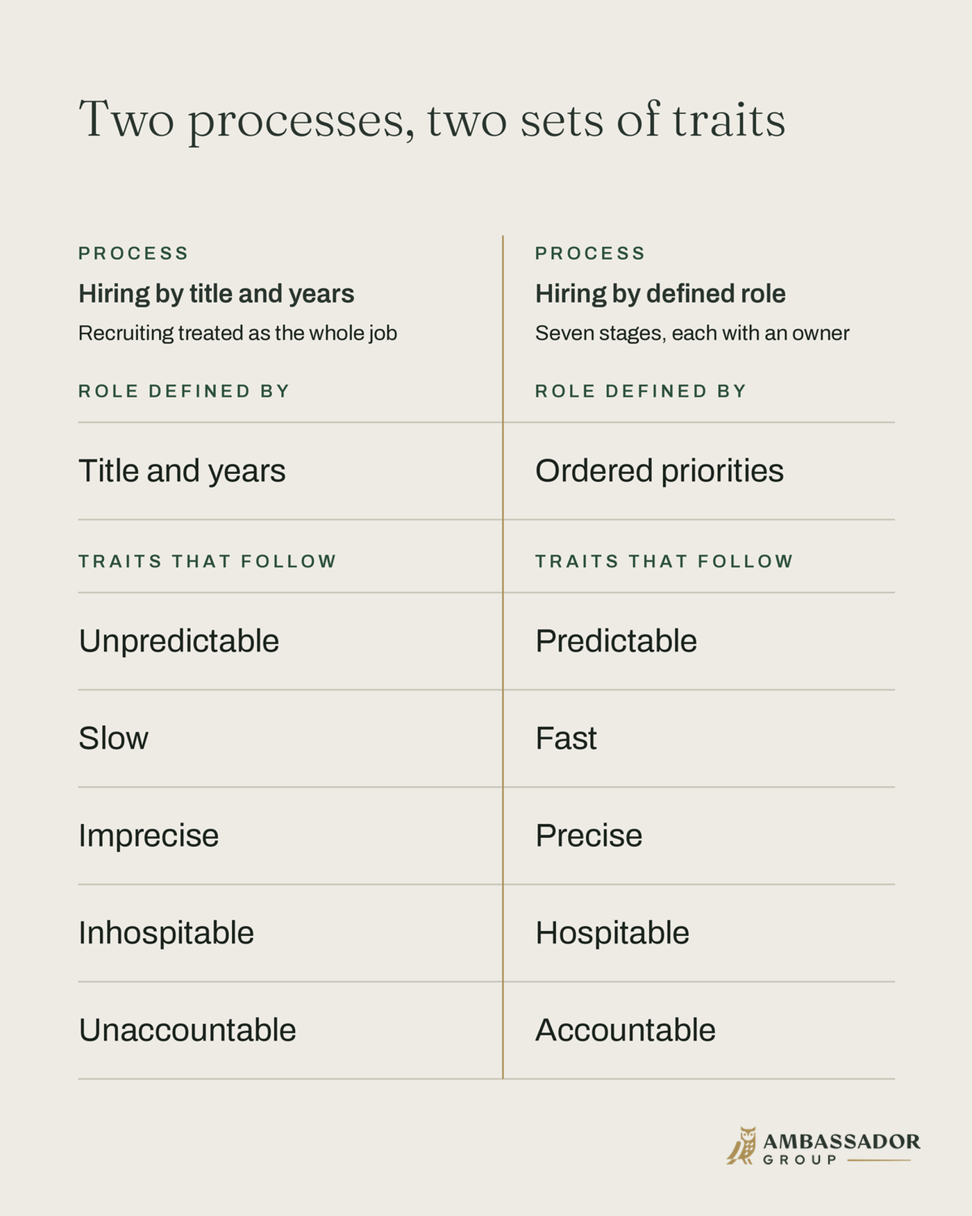 Two-column comparison titled "Two processes, two sets of traits." Left column, hiring by title and years: recruiting treated as the whole job, role defined by title and years, traits unpredictable, slow, imprecise, inhospitable, unaccountable. Right column, hiring by defined role: seven stages each with an owner, role defined by ordered priorities, traits predictable, fast, precise, hospitable, accountable.