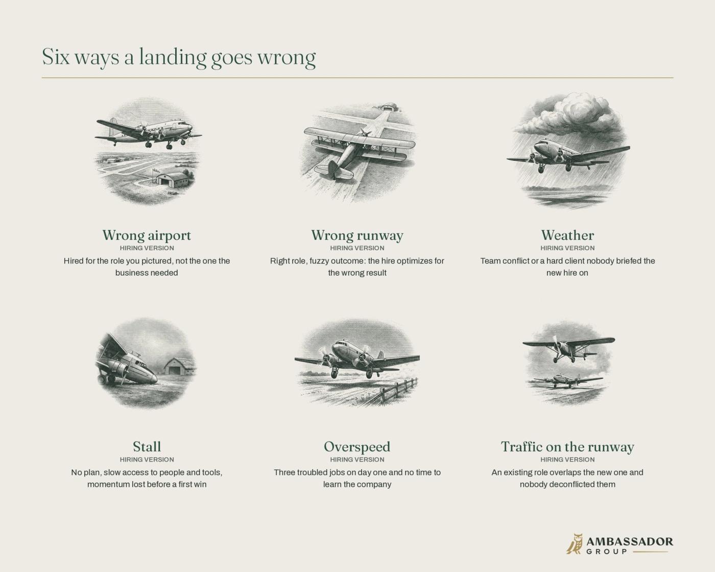 Diagram of six ways a landing goes wrong, each paired with its hiring version: wrong airport, wrong runway, weather, stall, overspeed and traffic on the runway.