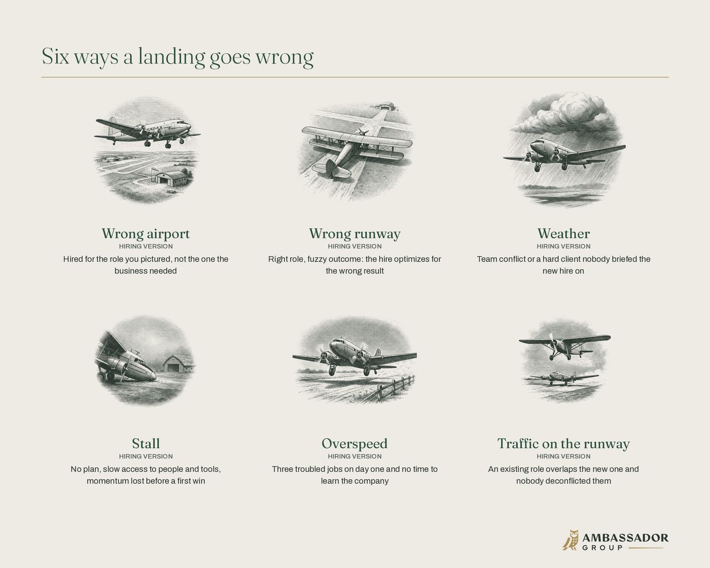Diagram of six ways a landing goes wrong, each paired with its hiring version: wrong airport, wrong runway, weather, stall, overspeed and traffic on the runway.