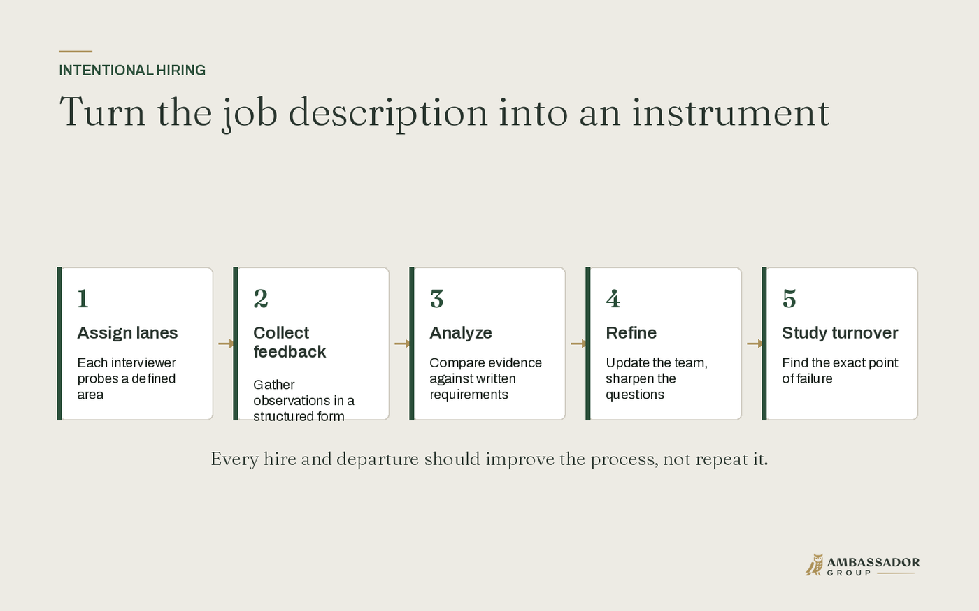 Turn the job description into an instrument