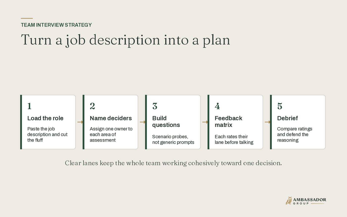 Turn a job description into a plan