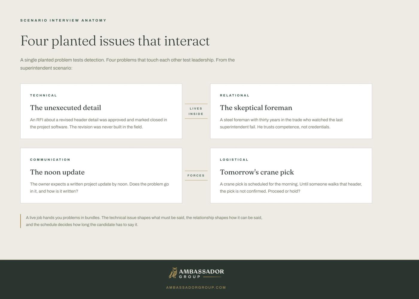 Diagram of four planted issues that interact: a technical issue lives inside a relational issue, which shapes a communication issue, which forces a logistical call