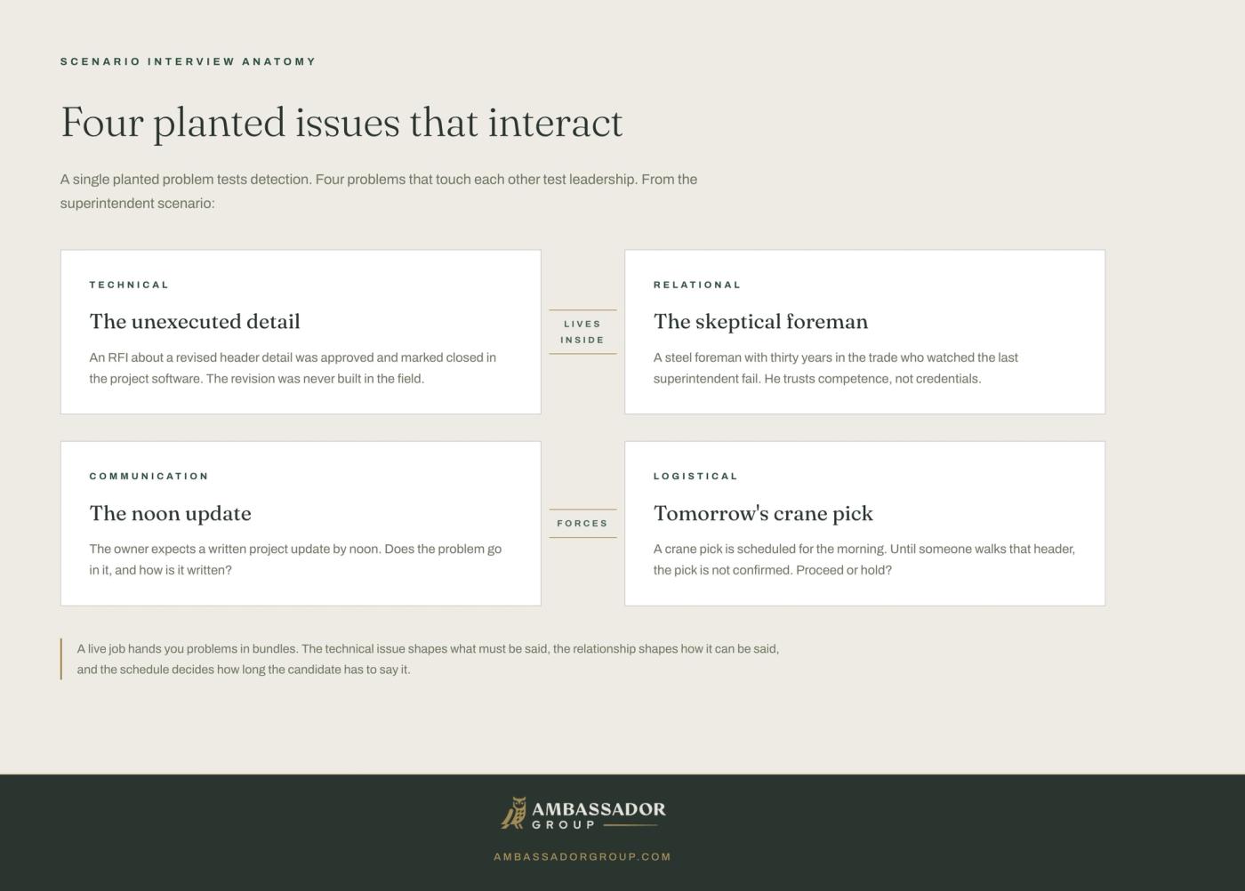 Diagram of four planted issues that interact: a technical issue lives inside a relational issue, which shapes a communication issue, which forces a logistical call