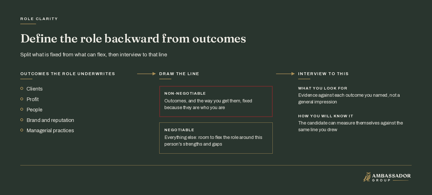 Diagram showing outcomes a leadership role underwrites (clients, profit, people, brand and reputation, managerial practices) flowing into a non-negotiable versus negotiable split, which becomes what the interview tests for.