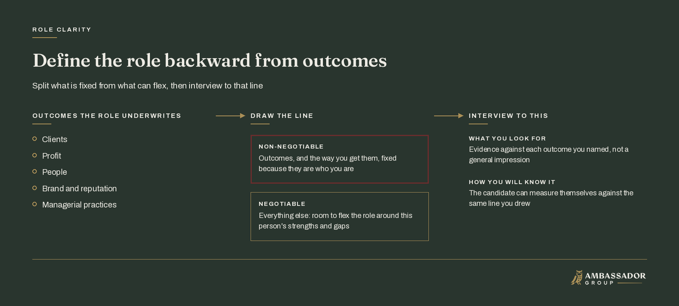 Diagram showing outcomes a leadership role underwrites (clients, profit, people, brand and reputation, managerial practices) flowing into a non-negotiable versus negotiable split, which becomes what the interview tests for.