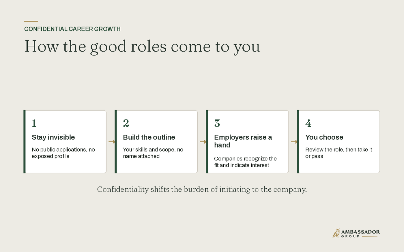 How the good roles come to you