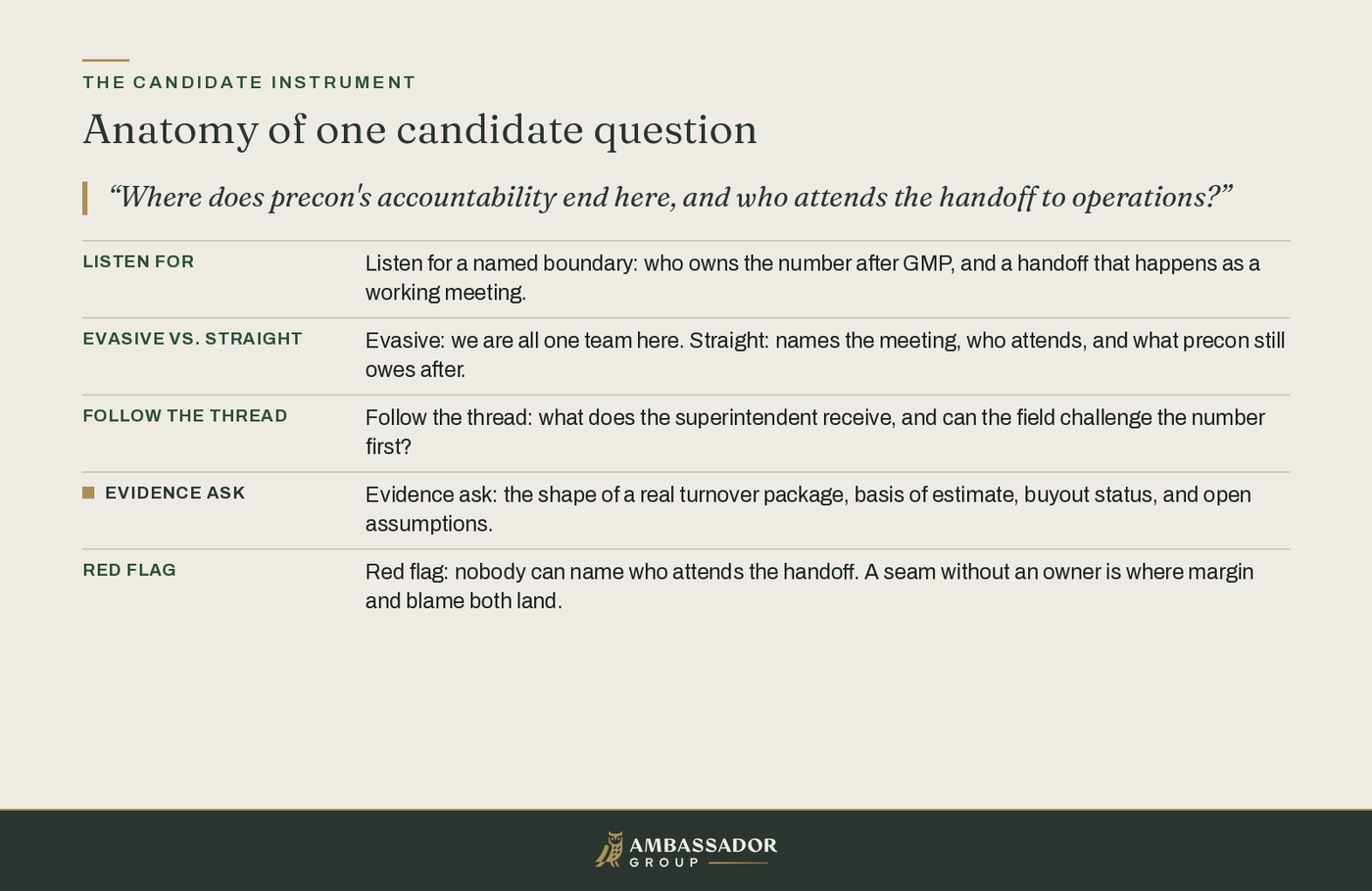 Educational diagram, Anatomy of one candidate question: a handoff-boundary probe expands into listen-for, evasive vs straight, follow the thread, evidence ask, and red flag.