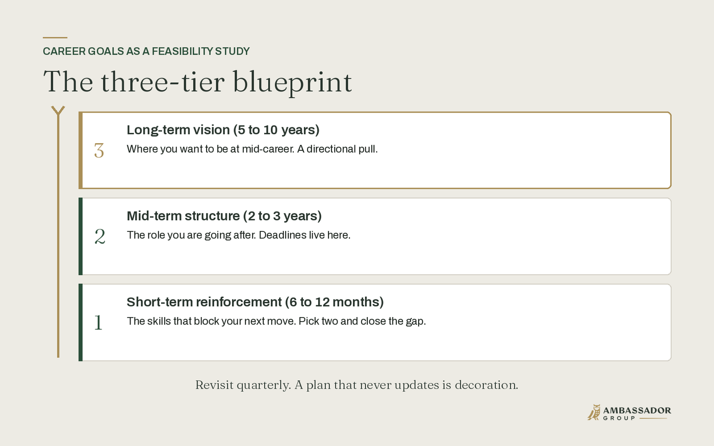 The three-tier career blueprint: short-term reinforcement, mid-term structure, long-term vision.