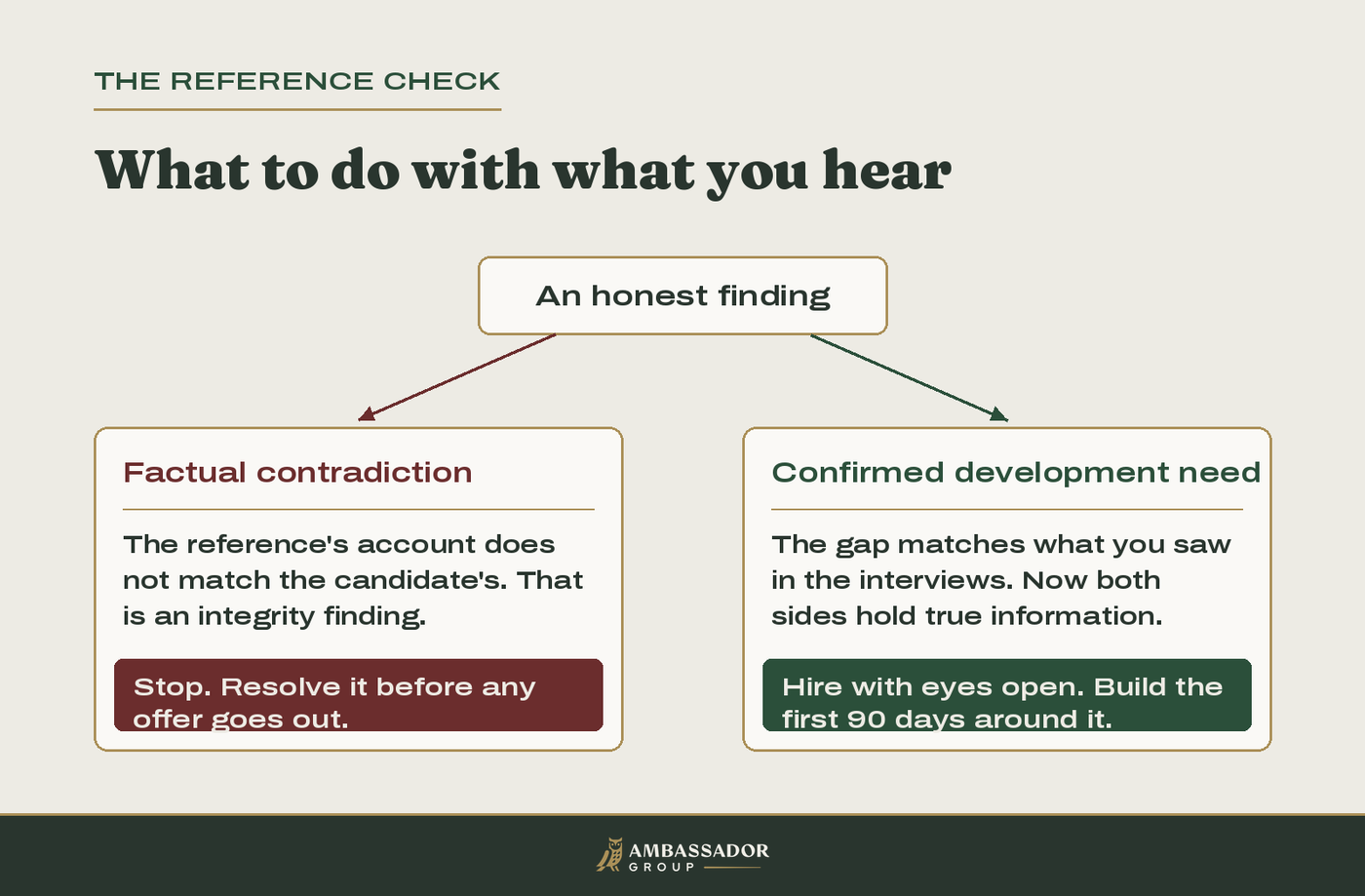 Diagram routing an honest reference finding two ways: a factual contradiction stops the offer until it is resolved; a confirmed development need shapes the first 90 days.