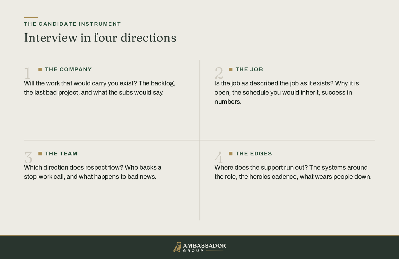 Educational diagram, Interview in four directions: the company, the job, the team, and the edges, each with what a candidate probes there.