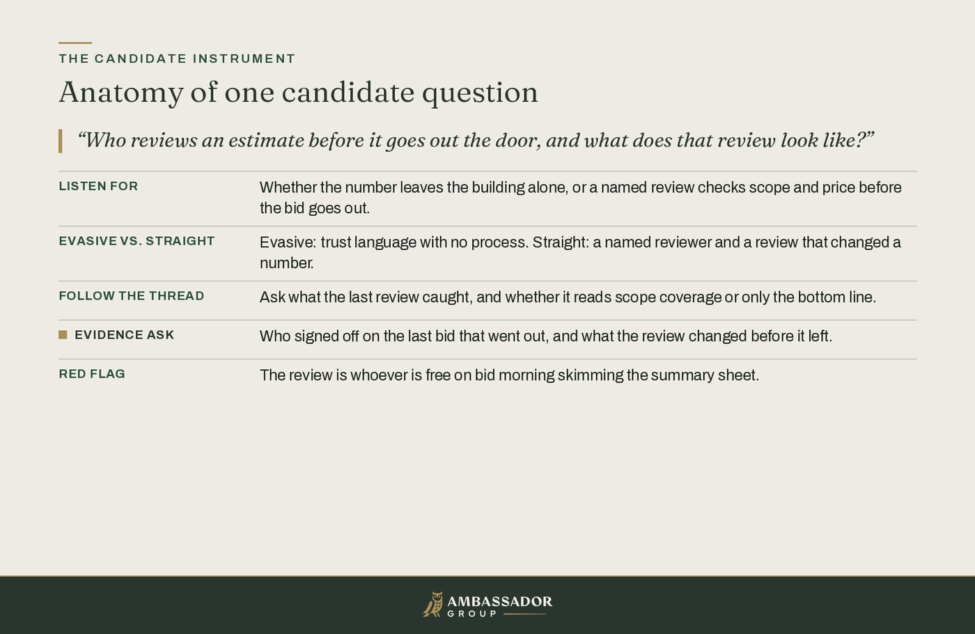 Educational diagram, Anatomy of one candidate question: a bid-review probe expands into listen-for, evasive vs straight, follow the thread, evidence ask, and red flag.