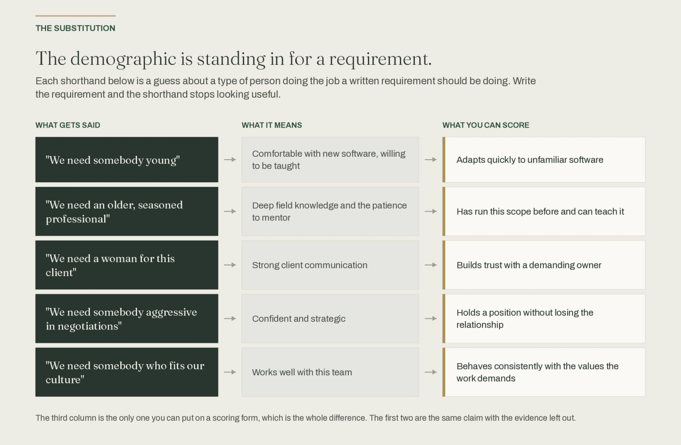 A substitution table in three columns. What gets said, a demographic shorthand such as we need somebody young. What it means, the requirement underneath it, comfortable with new software and willing to be taught. What you can score, the same requirement written so it fits on a form, adapts quickly to unfamiliar software. Only the third column can be put on a scoring form.