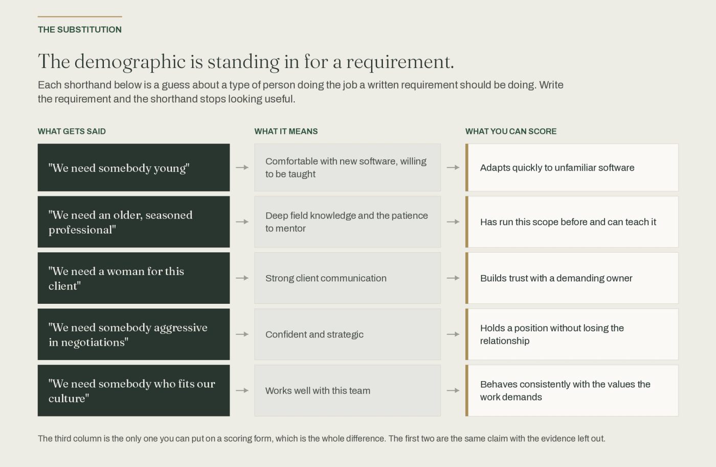 A substitution table in three columns. What gets said, a demographic shorthand such as we need somebody young. What it means, the requirement underneath it, comfortable with new software and willing to be taught. What you can score, the same requirement written so it fits on a form, adapts quickly to unfamiliar software. Only the third column can be put on a scoring form.