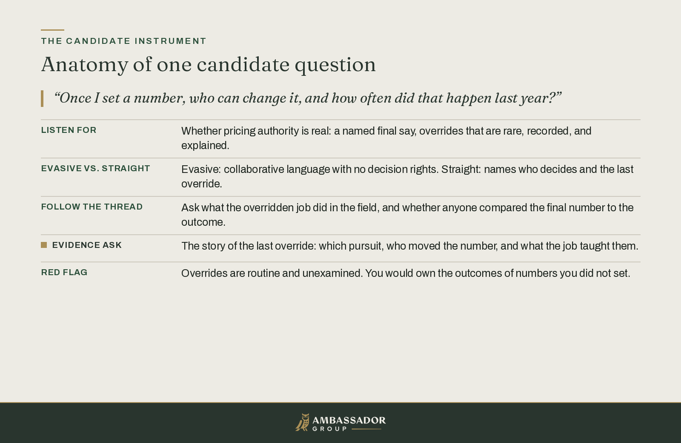 Educational diagram, Anatomy of one candidate question: a pricing-authority probe expands into listen-for, evasive vs straight, follow the thread, evidence ask, and red flag.