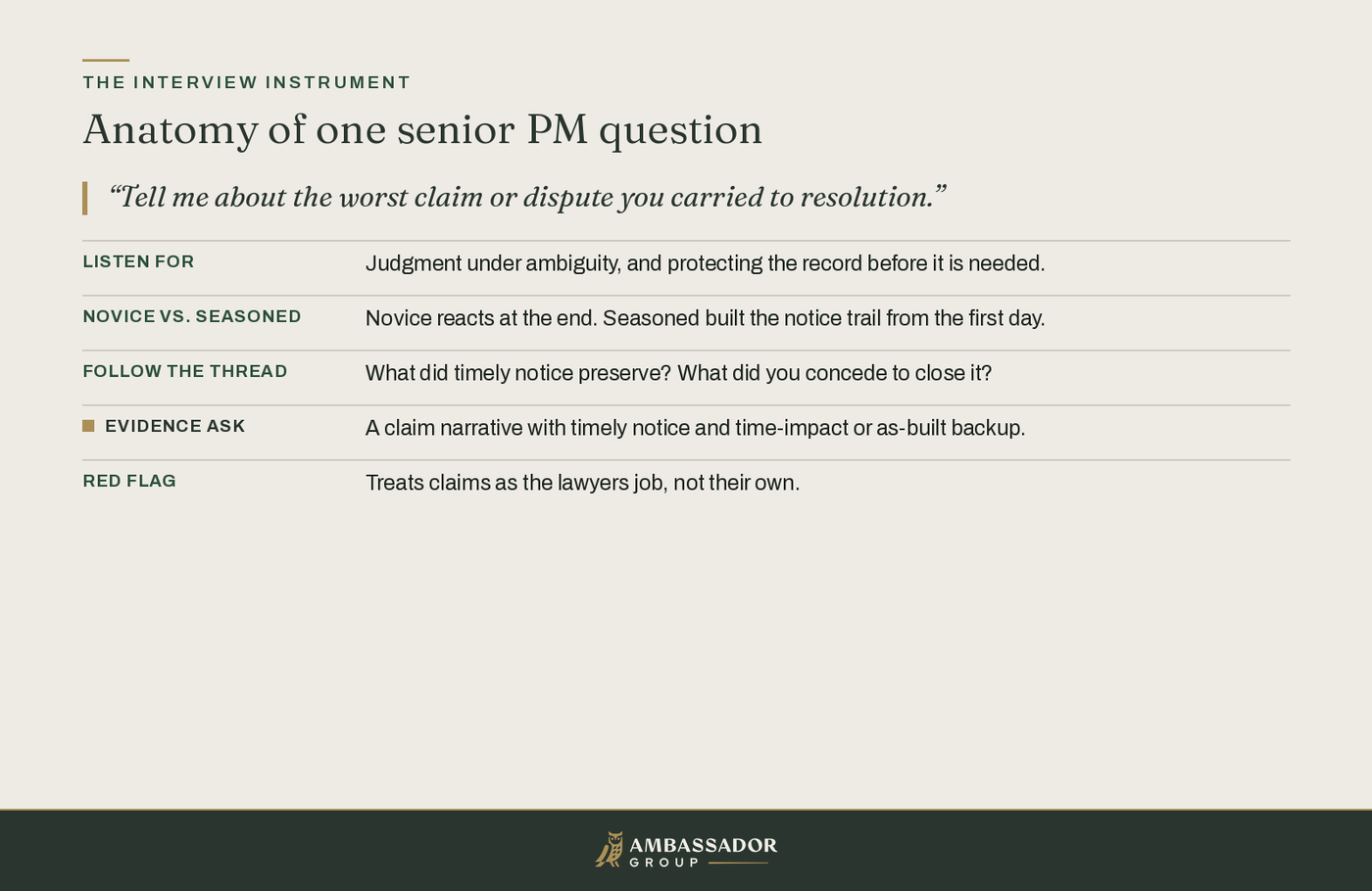Educational diagram, Anatomy of one senior PM question: a claim-resolution probe expands into the five lines of the interview instrument.