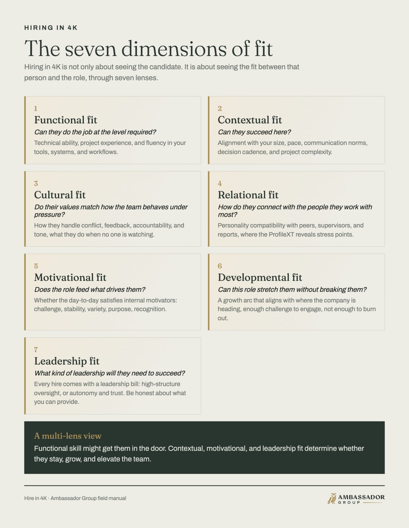 The seven dimensions of fit, each a lens on the candidate: functional, contextual, cultural, relational, motivational, developmental, and leadership fit. Functional skill gets them in the door; the rest decide whether they stay, grow, and elevate the team.
