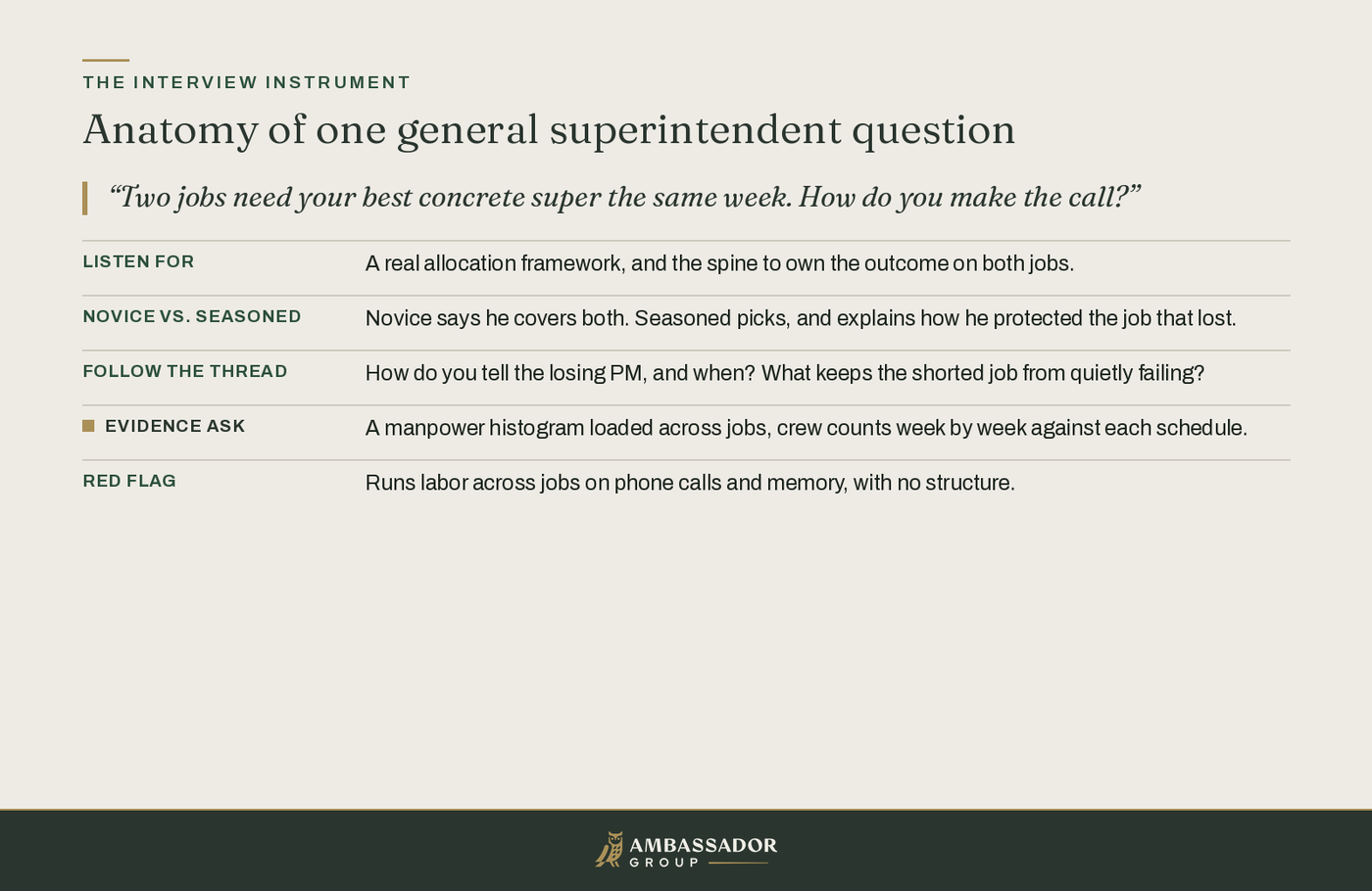 Educational diagram, Anatomy of one general superintendent question: a manpower-allocation probe expands into the five lines of the interview instrument.