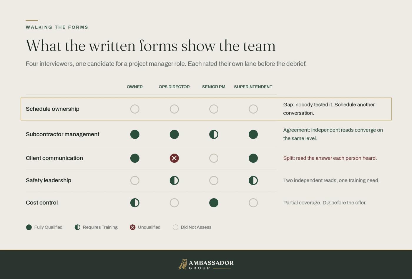 Four interviewers' ratings for one project manager candidate side by side, showing a competency nobody assessed, one where reads agree, and one where they split.