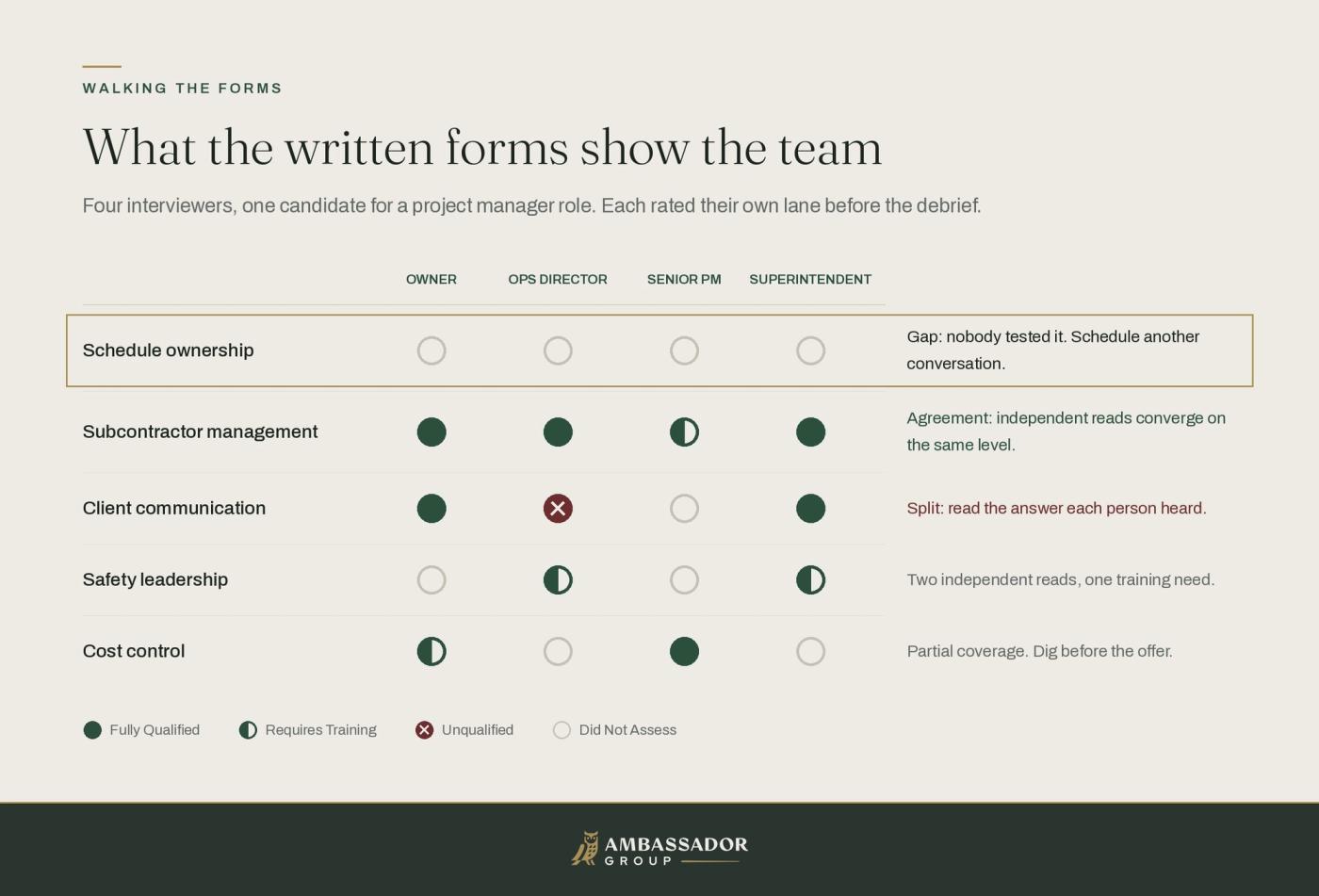 Four interviewers' ratings for one project manager candidate side by side, showing a competency nobody assessed, one where reads agree, and one where they split.