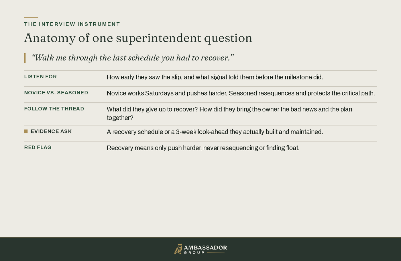 Educational diagram, Anatomy of one superintendent question: a schedule-recovery probe expands into the five lines of the interview instrument.