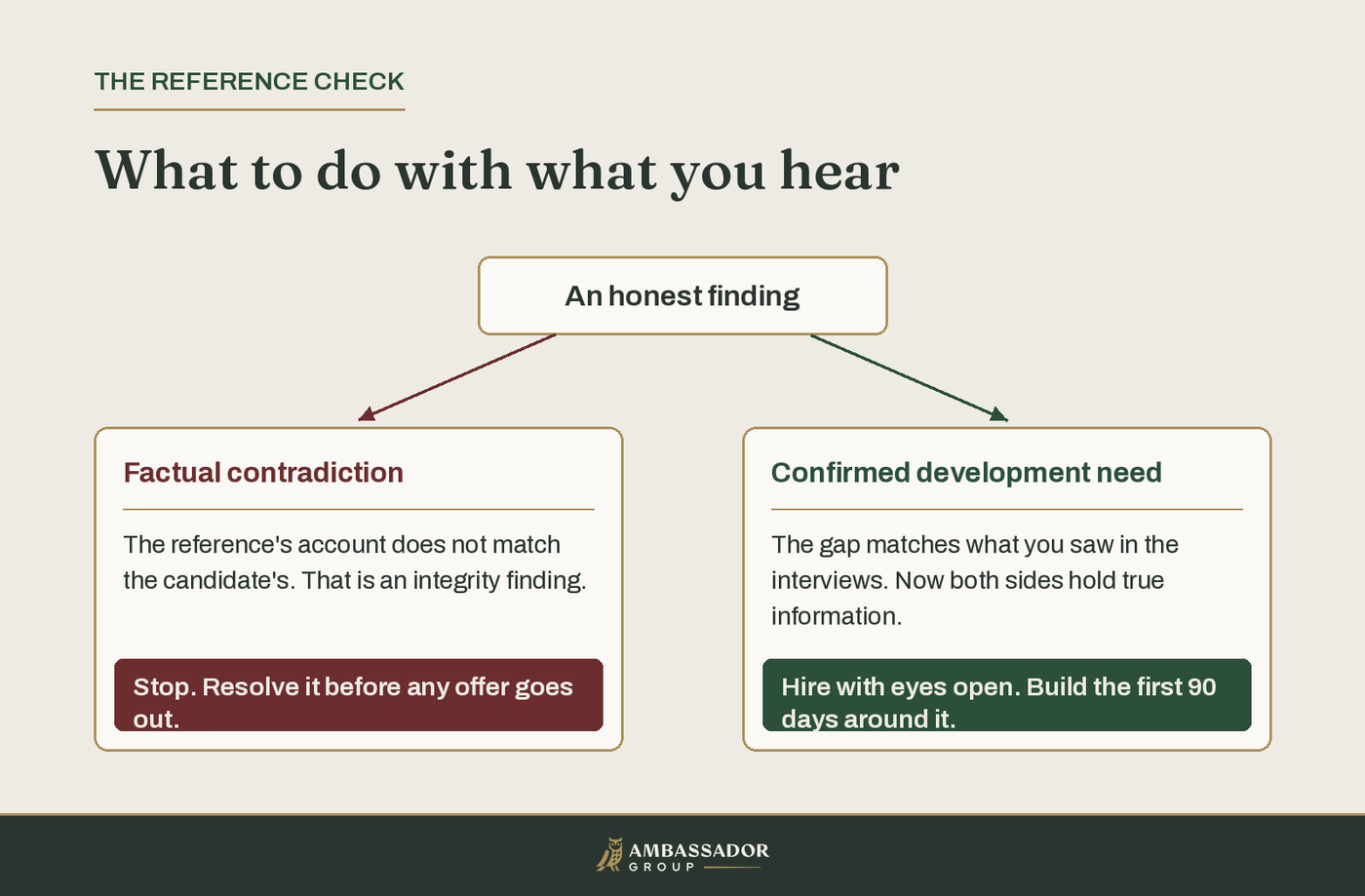 Diagram routing an honest reference finding two ways: a factual contradiction stops the offer until it is resolved; a confirmed development need shapes the first 90 days.