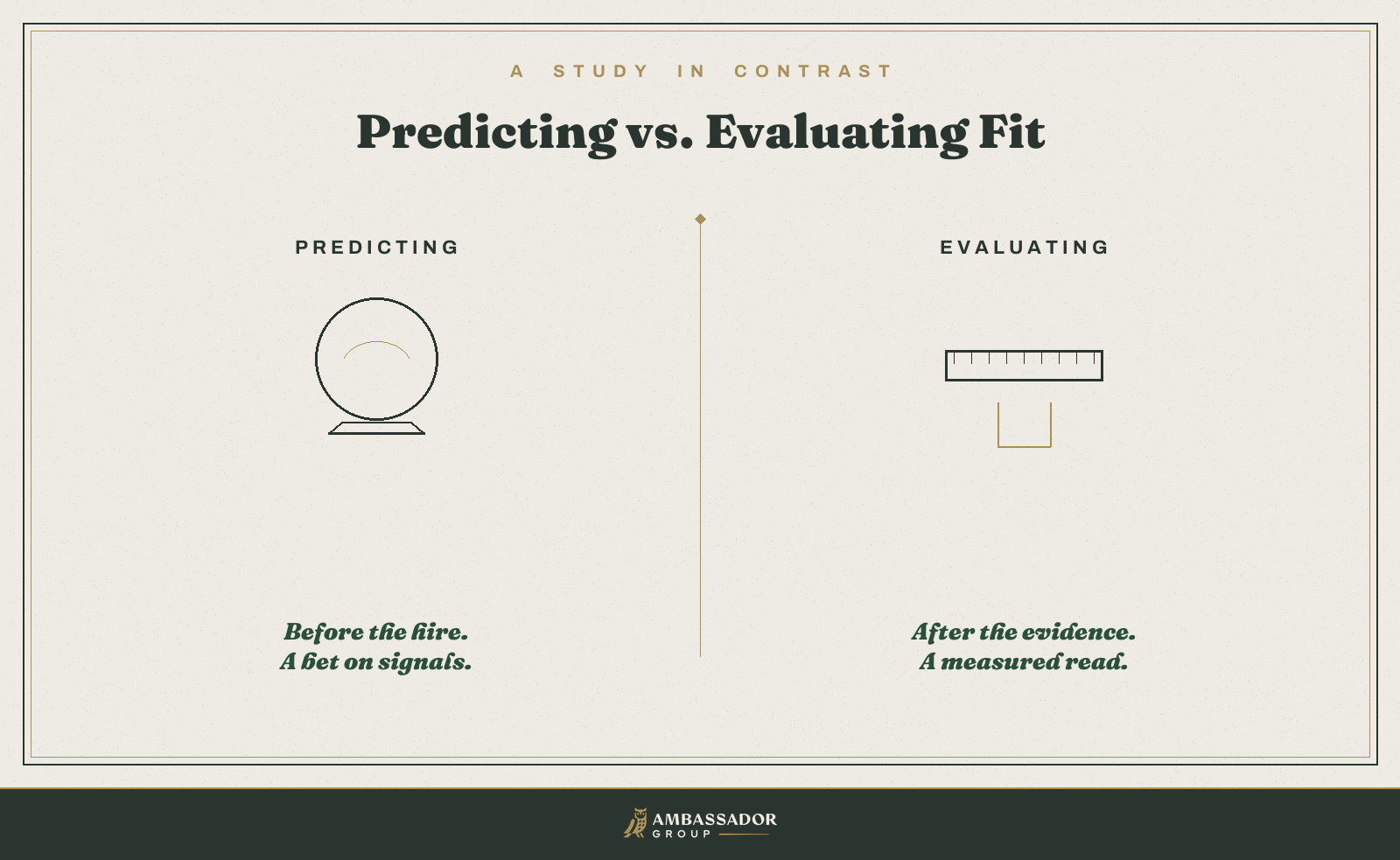 Diagram contrasting predicting fit before a hire (a crystal ball, a bet on signals) with evaluating fit after the evidence (a measuring rule).